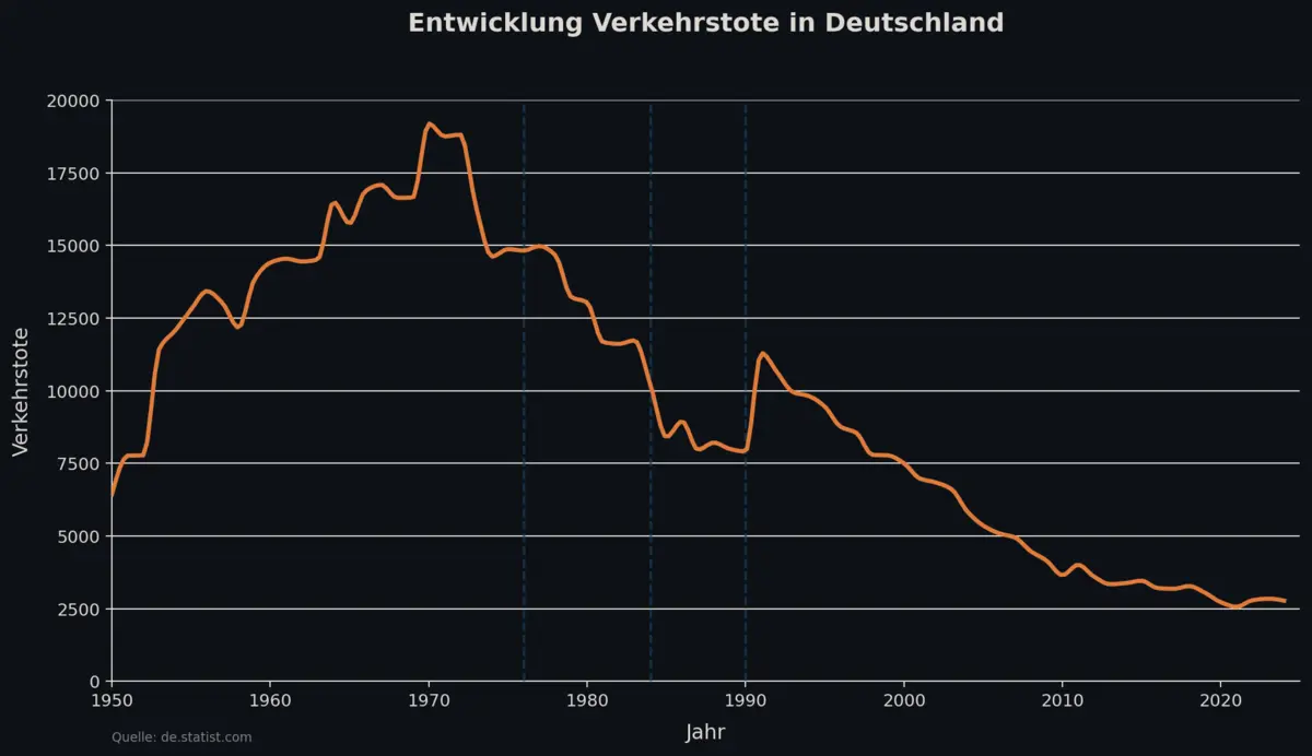 Zeitreihe Verkehrstote in Deutschland