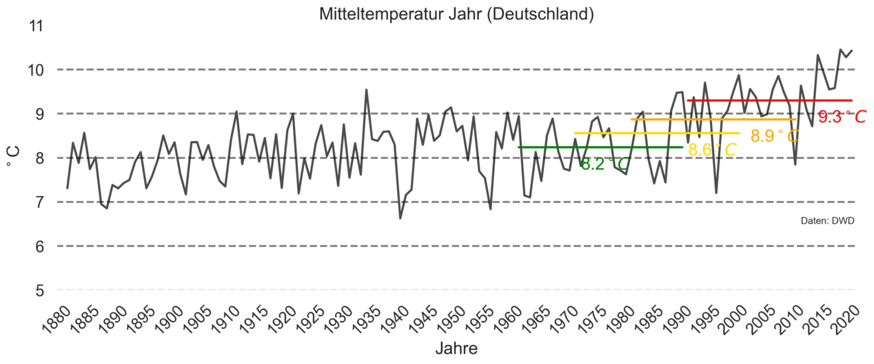 Entwicklung Jahresmitteltemperatur in Deutschland mit den vier letzten Normalperioden