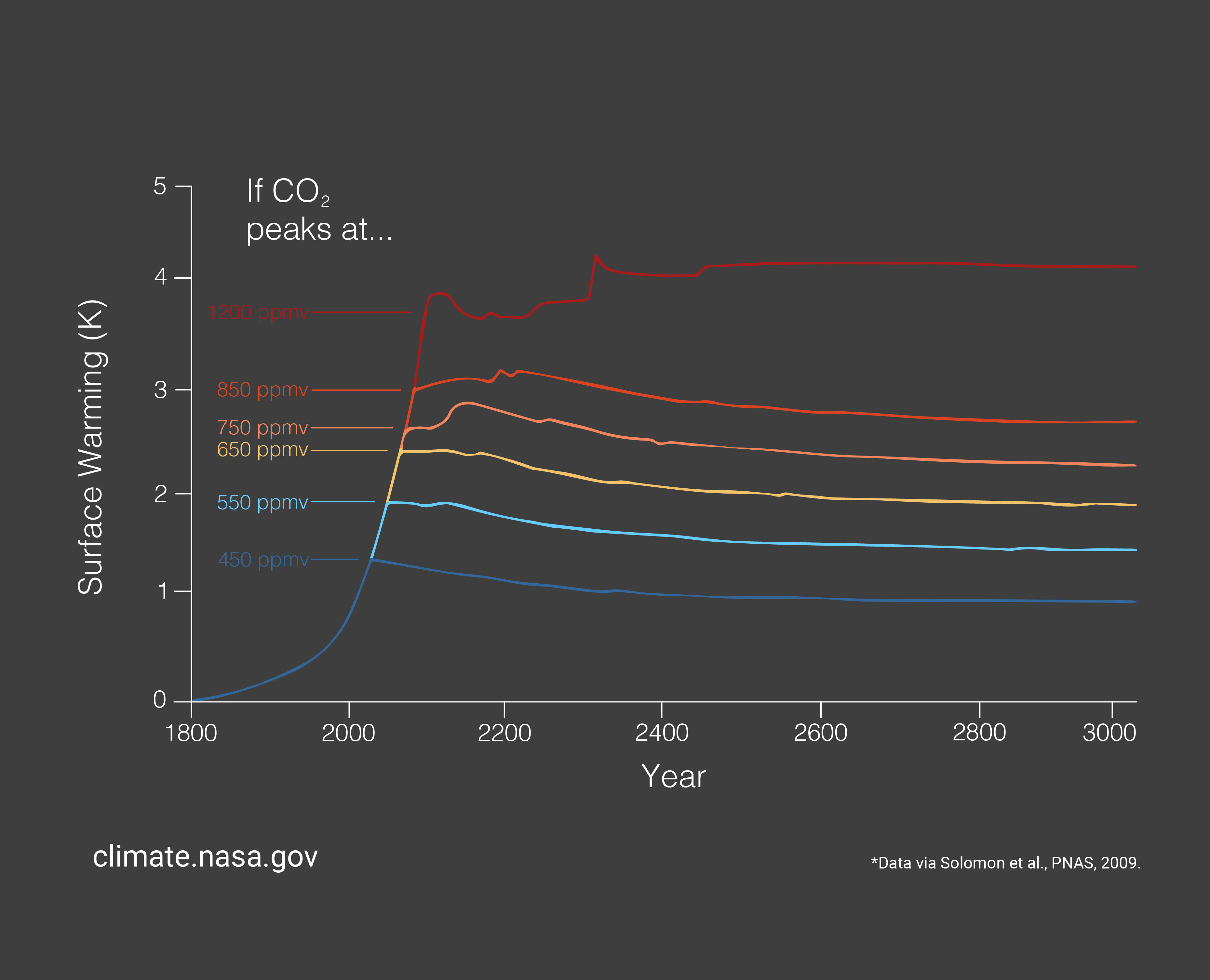 If CO2 peaks